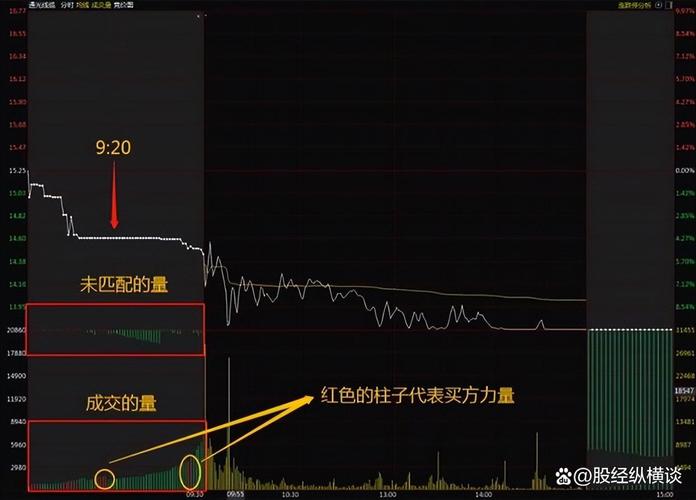 集合竞价承接_集合竞价时间能不能1月市价委托_真假信号识别