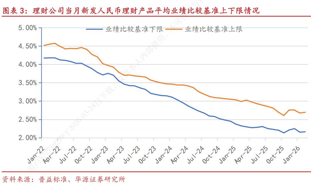 银行理财产品收益计算方式标准化_银行理财产品怎么计算_统一银行理财产品收益计算方法