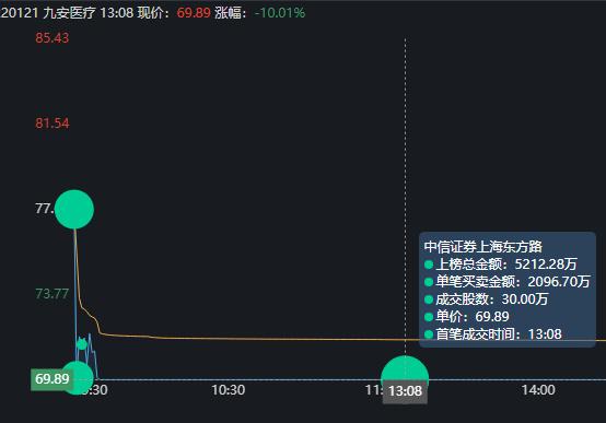 跌停时有大单买进意味着什么_ST荣科跌停分析_龙虎榜机构资金流向