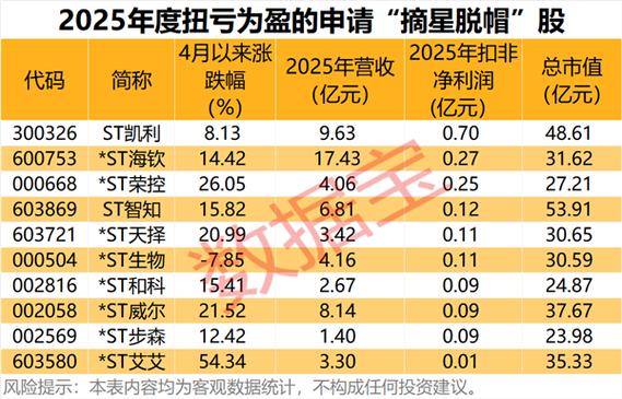 5月ST公司摘帽潮_宝鹰股份股票_A股摘星脱帽行情