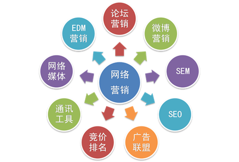 营销获利的因素有以下哪些_盈利模式目标客户核心产品独特卖点网络渠道关键词定位_传统行业网络营销赚钱关键因素