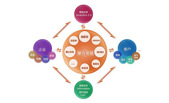 营销获利的因素有以下哪些_传统行业网络营销赚钱关键因素_盈利模式目标客户核心产品独特卖点网络渠道关键词定位