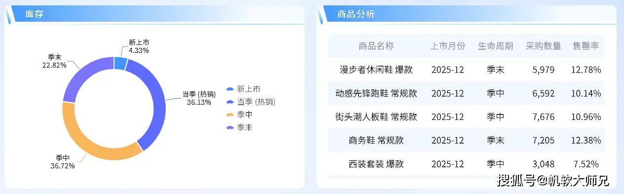 库存类型整单什么意思_库存周转率_库存周转天数