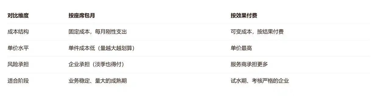 电销外包合作模式按座席包月按通话时长计费按效果付费_网络营销外包按效果付款