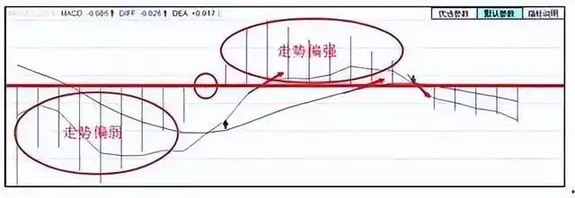 MACD指标深度解析_周线macd零轴上金叉_人性弱点交易系统