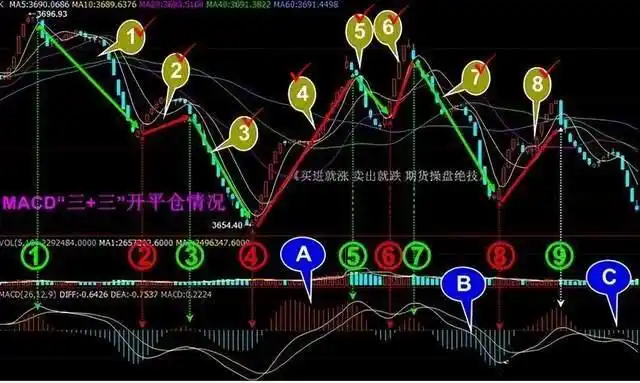 人性弱点交易系统_周线macd零轴上金叉_MACD指标深度解析