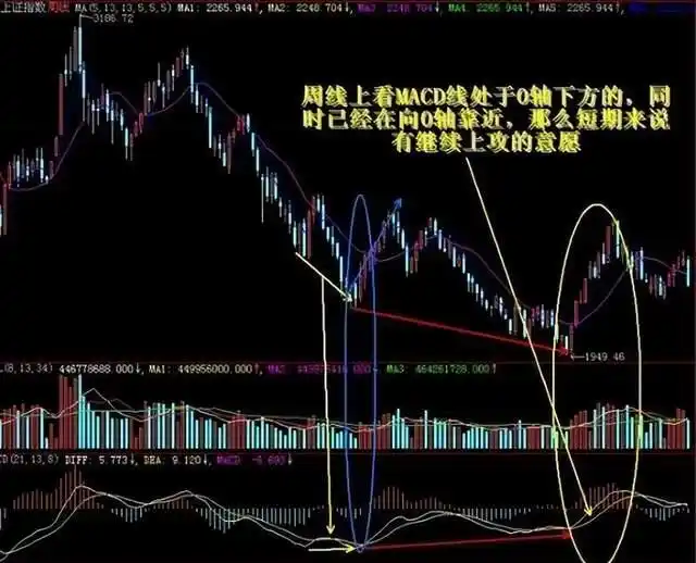 人性弱点交易系统_周线macd零轴上金叉_MACD指标深度解析