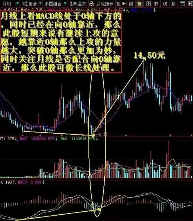 人性弱点交易系统_MACD指标深度解析_周线macd零轴上金叉