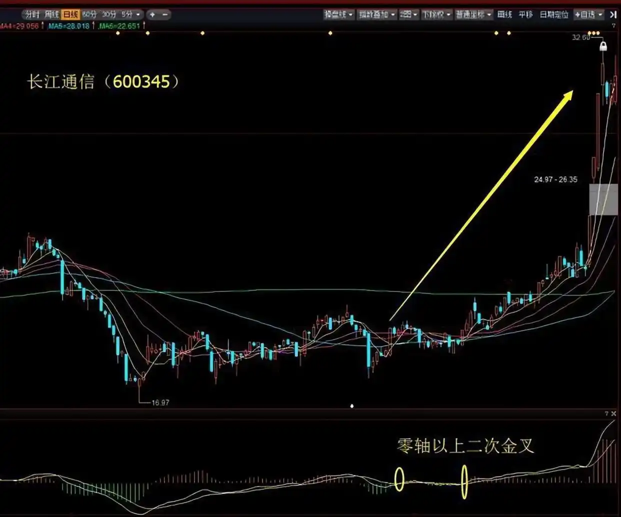 周线MACD零轴上金叉，散户的陷阱还是机会？