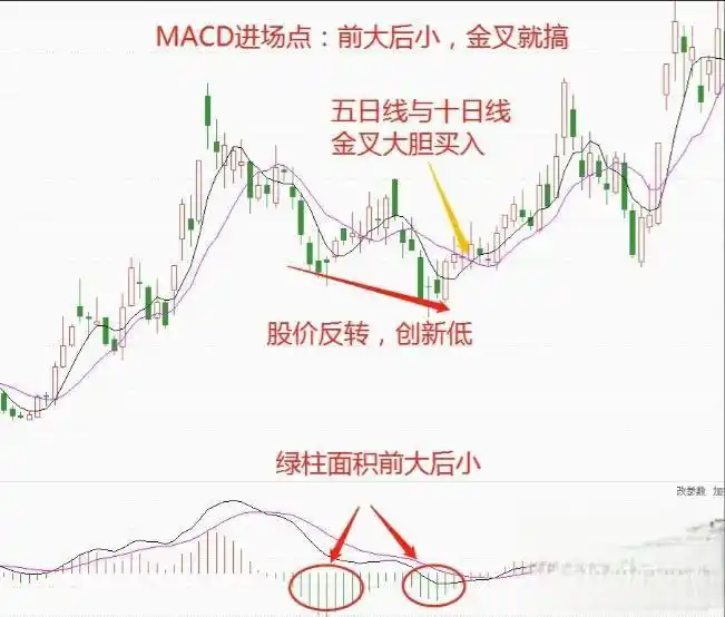 量化资金反向利用指标_周线macd零轴上金叉_MACD零轴战法