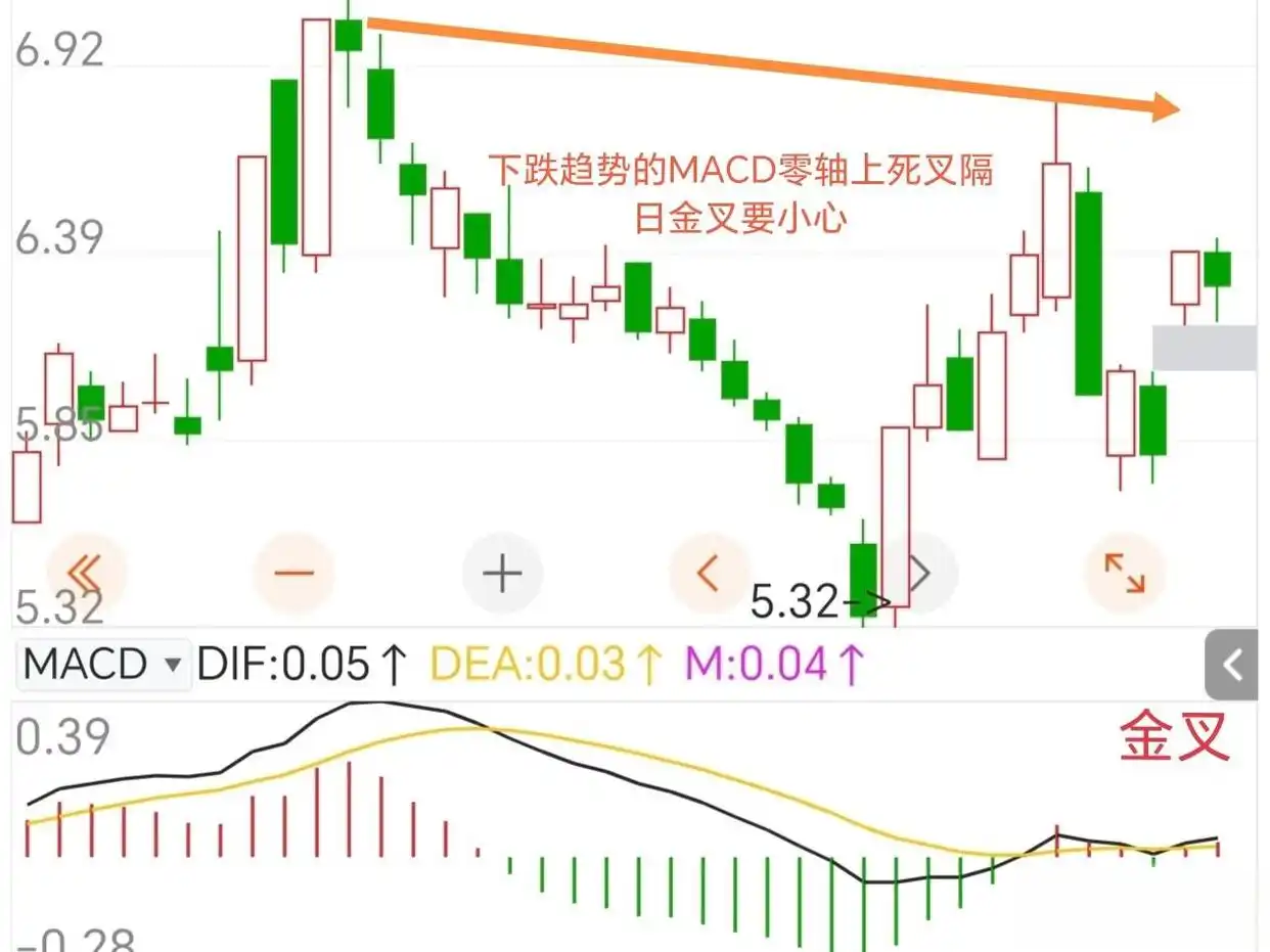 周线macd零轴上金叉_MACD零轴战法_量化资金反向利用指标