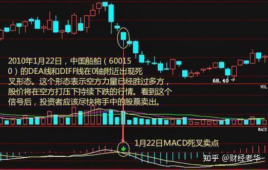 周线macd零轴上金叉_MACD零轴战法_量化资金反向利用指标