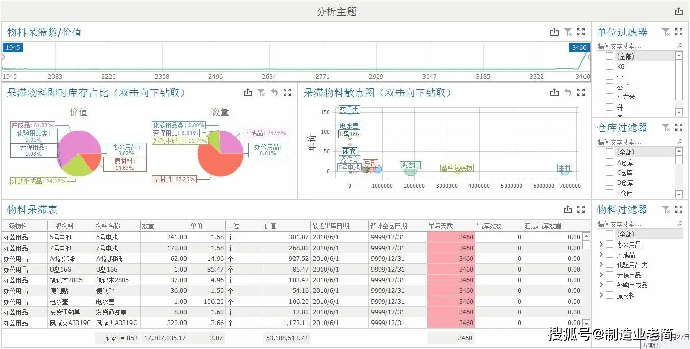 库存周转率_库存呆滞率_库存类型整单什么意思
