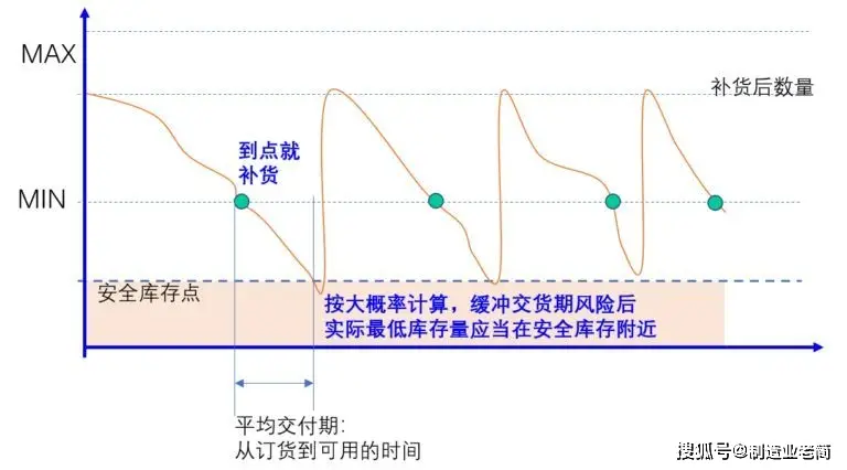 库存类型整单什么意思_库存周转率_库存呆滞率