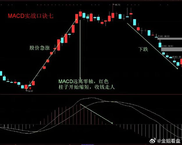 周线macd零轴上金叉_0轴上方金叉主升浪_MACD金叉交易系统