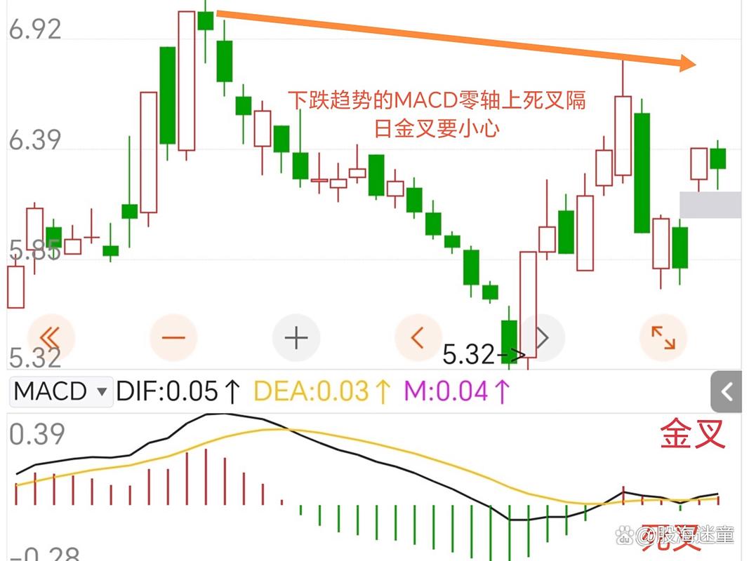 周线macd零轴上金叉_MACD零轴上金叉 成交量配合 日内交易实战技巧
