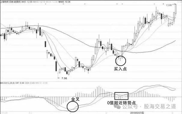 MACD零轴上金叉 成交量配合 日内交易实战技巧_周线macd零轴上金叉