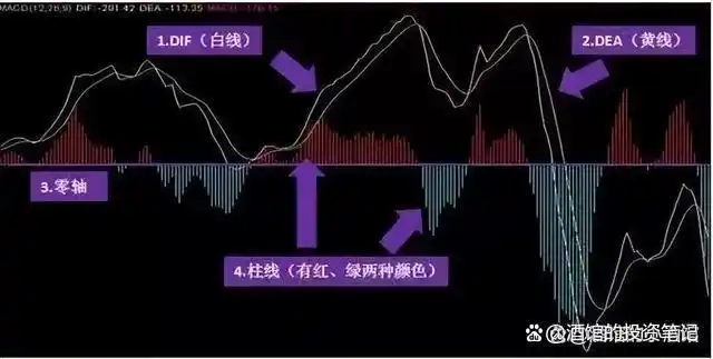 炒股为生挑战_周线macd零轴上金叉_股市用钱挣钱