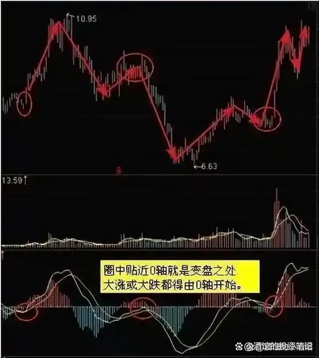 股市用钱挣钱_炒股为生挑战_周线macd零轴上金叉