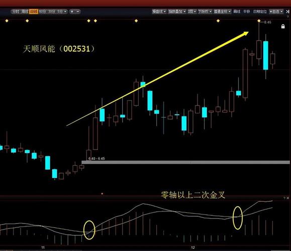 炒股为生挑战_股市用钱挣钱_周线macd零轴上金叉