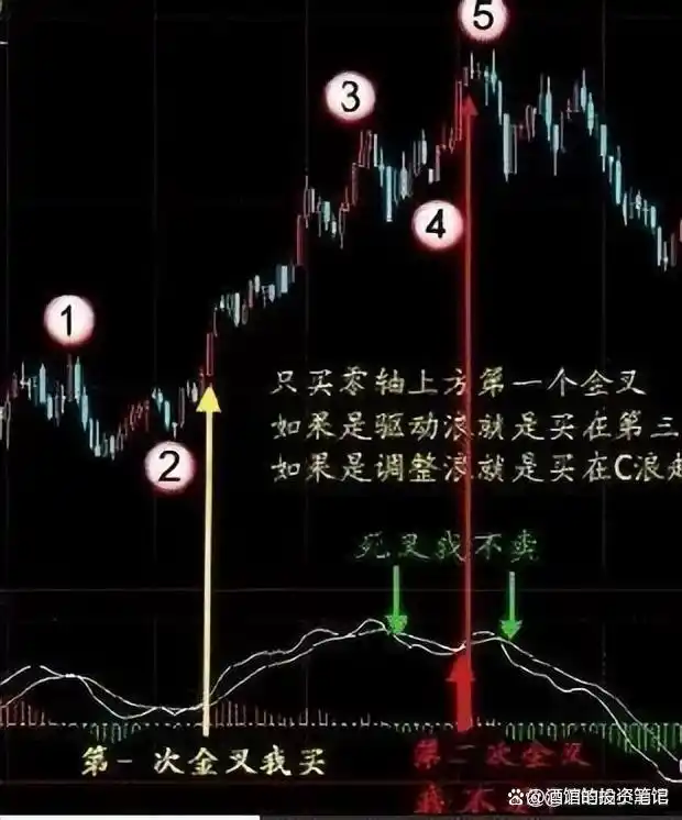 股市用钱挣钱_周线macd零轴上金叉_炒股为生挑战