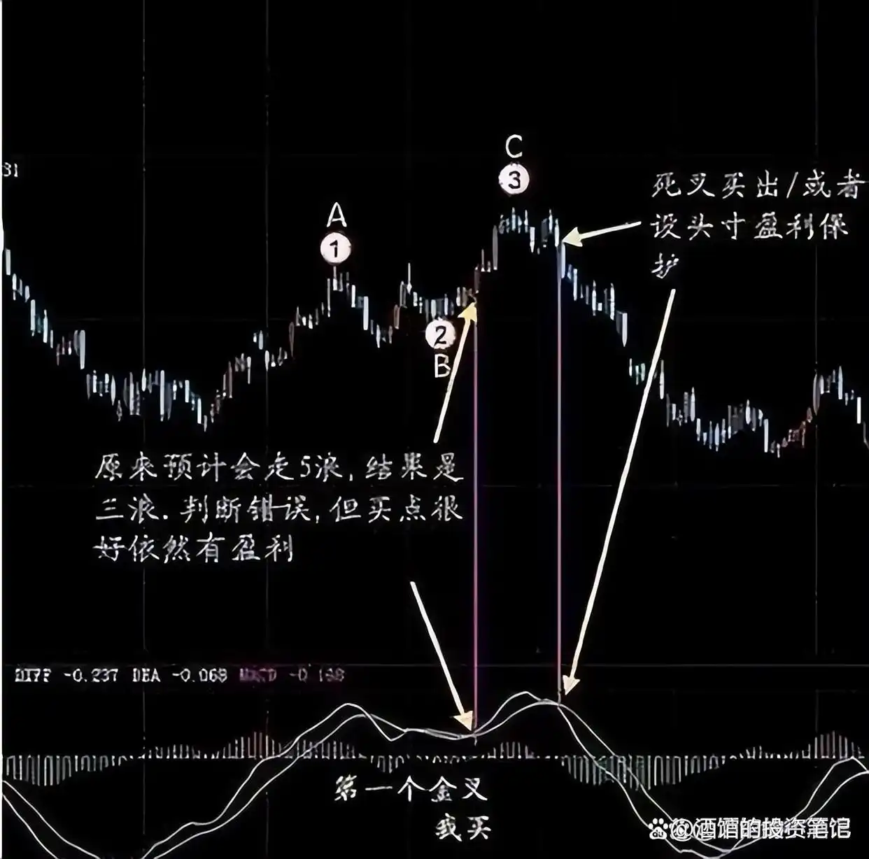 炒股为生挑战_股市用钱挣钱_周线macd零轴上金叉