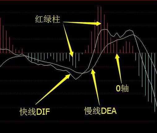 周线macd零轴上金叉_周线MACD_月线MACD